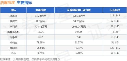 浩瀚深度周漲幅10.71%，主力資金凈流入2027.16萬(wàn)元，網(wǎng)絡(luò)與信息安全軟件開(kāi)發(fā)板塊表現(xiàn)亮眼