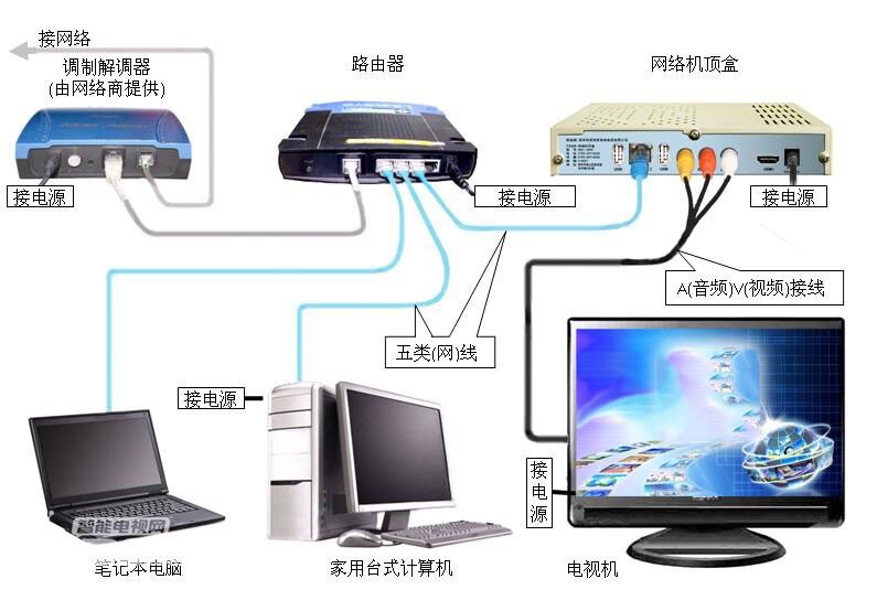 互聯網機頂盒市場量將達1.25億 智能網絡機頂盒發展優勢全面凸顯